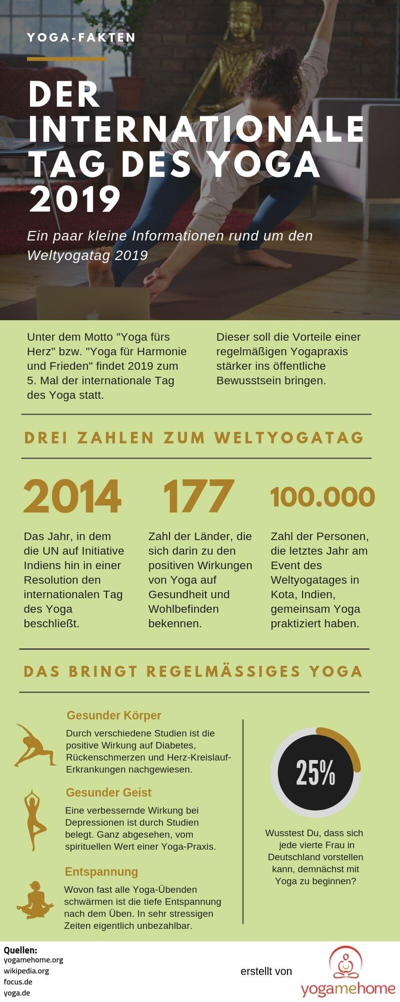 Infografik mit ein paar Zahlen und Angaben zum Internationalen Tag des Yoga 2019