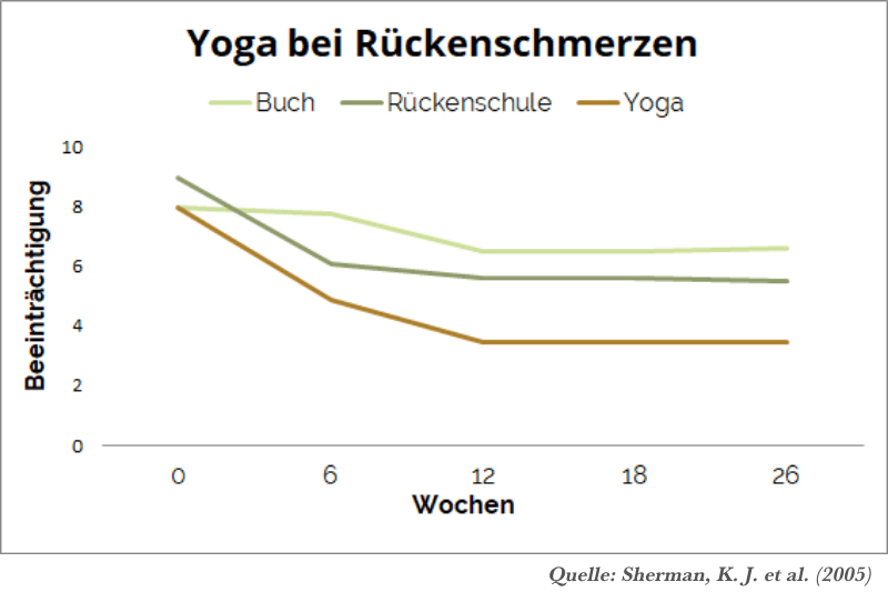 Studie: Yoga gegen Rückenschmerzen
