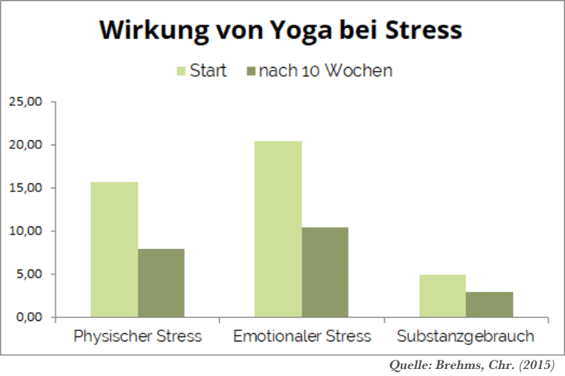 Yoga Studie über Stress