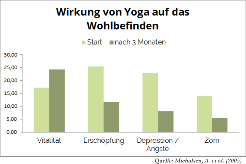 Studie: Yoga gegen Depression