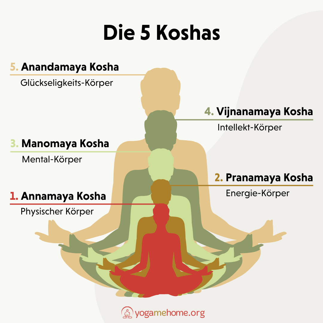 Die 5 Koshas im Yoga